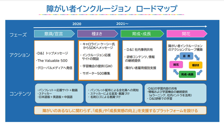 障害者インクルージョンのロードマップの書かれたパワーポイント資料の画像。障害のあるなしに関わらず、成長や成長実感の向上を支援するプラットフォームを設けることを目的として、意識と宣言、種まき、育成と成長、開化の４つのフェーズに分けて、それぞれのアクションプランとコンテンツが示されている。