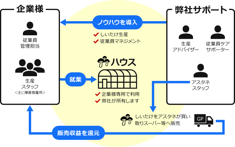 アットジーピーアスタネモデルの仕組み