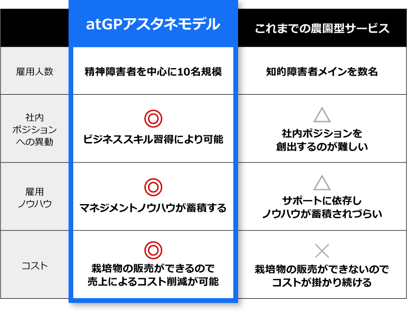 これまでの農園型サービスの雇用人数は知的障害者メインを数名です。それに対して、アットジーピーアスタネモデルの雇用人数は精神障害者を中心に10名規模です。
これまでの農園型サービスの社内ポジションへの異動は社内ポジションを創出するのが難しいです。それに対して、アットジーピーアスタネモデルの社内ポジションへの異動はビジネススキル習得により可能です。
これまでの農園型サービスの雇用ノウハウはサポートに依存しノウハウが蓄積されづらいです。
それに対して、アットジーピーアスタネモデルの雇用ノウハウはマネジメントノウハウが蓄積します。
これまでの農園型サービスのコストは栽培物の販売ができないのでコストが掛かり続けます。
それに対して、アットジーピーアスタネモデルのコストは栽培物の販売ができるので売上によるコスト削減が可能です。