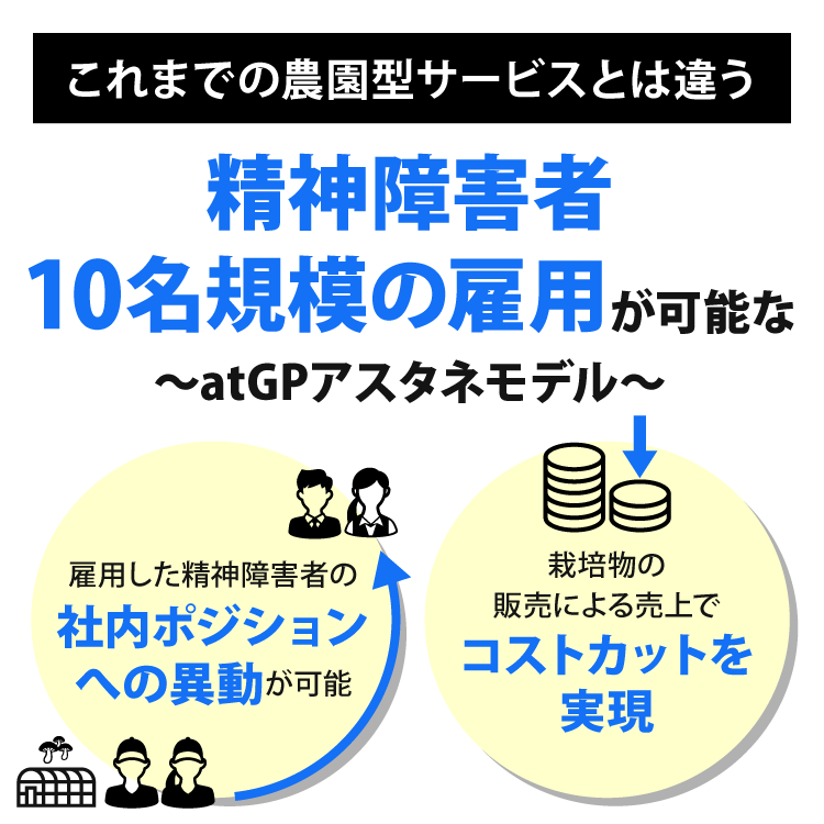 これまでの農園型サービスとは違う精神障害者10名規模の雇用が可能なアットジーピーアスタネモデル。精神障害のある方が多数活躍する菌床しいたけ工場の導入をサポートするサービスです。雇用した精神障害者の社内ポジションへの異動が可能。栽培物の販売による売上でコストカットを実現。