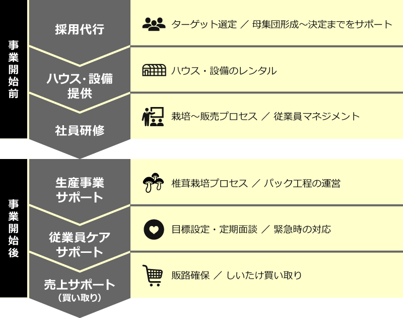 【事業開始前】①採用代行：ターゲット選定、母集団形成から決定までをサポート ②ハウス・設備提供：ハウス・設備のレンタル ③社員研修：栽培から販売プロセス、従業員マネジメント。
【事業開始後】①生産事業サポート：椎茸栽培プロセス、パック工程の運営 ②従業員ケアサポート：目標設定・定期面談、緊急時の対応 ③売上サポート（買い取り）：販路確保、しいたけ買い取り