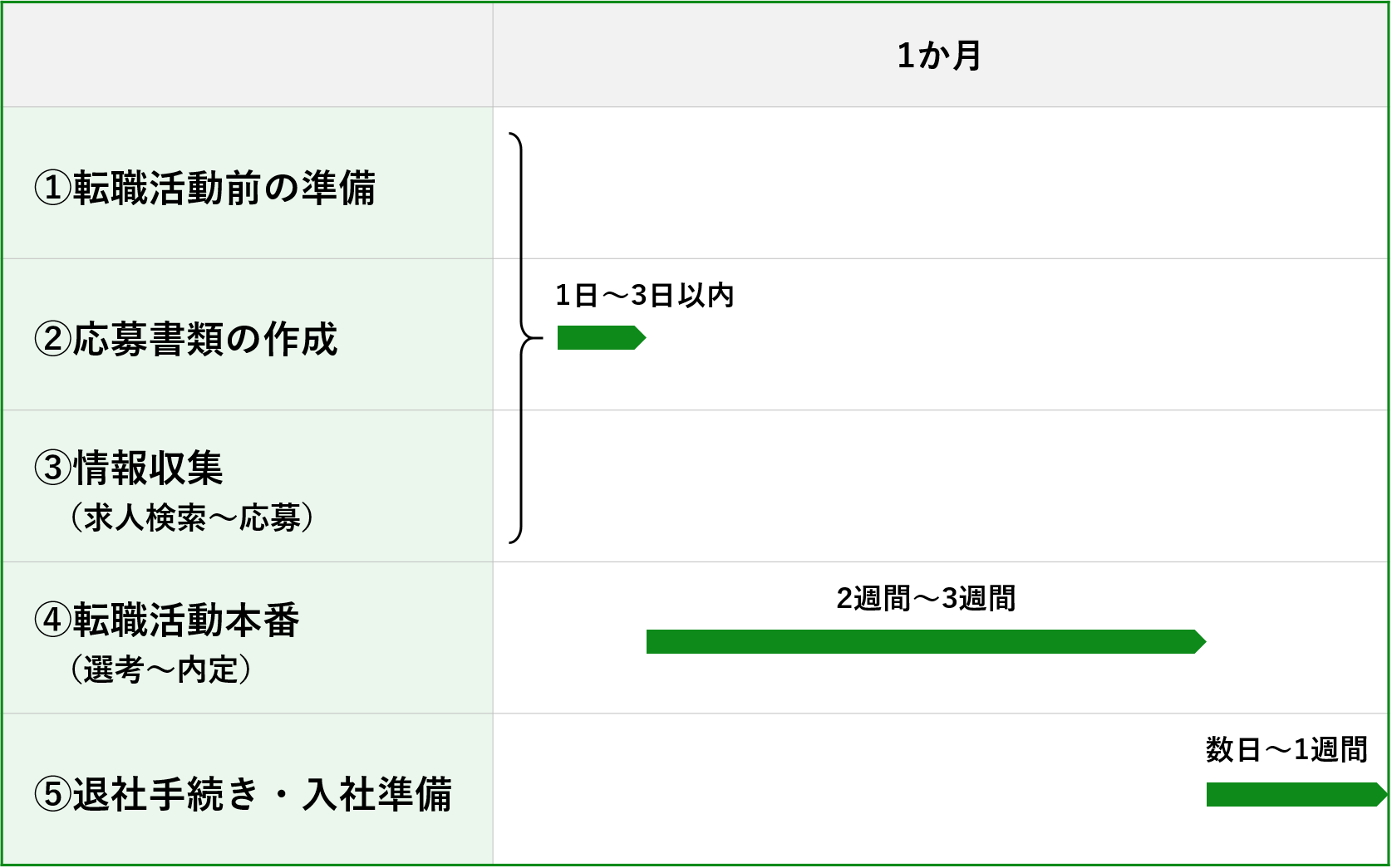 画像：①転職活動前の準備・②応募書類の作成・③情報収集（求人検索～応募）は1日～3日以内、④転職活動本番（選考～内定）は2週間～3週間、⑤退社手続き・入社準備は数日～1週間