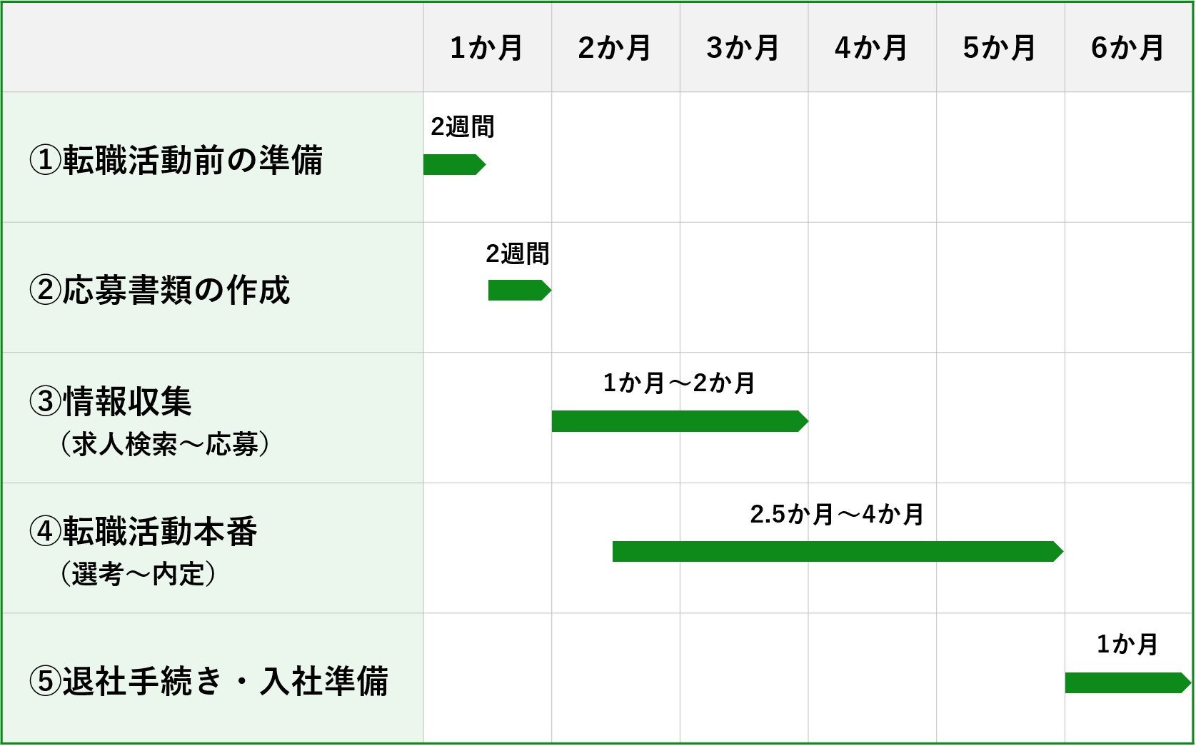 画像：①転職活動前の準備は2週間、②応募書類の作成は2週間、③情報収集（求人検索～応募）は1か月～2か月、④転職活動本番（選考～内定）は2.5か月～4か月、⑤退社手続き・入社準備は1か月