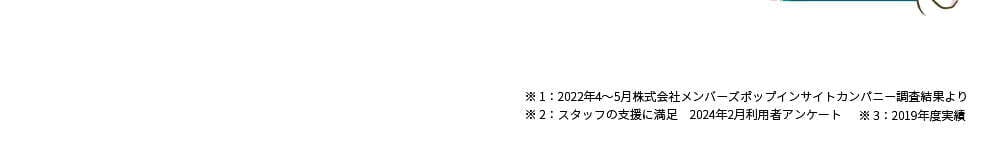 ※ 1：2022年4～5月株式会社メンバーズポップインサイトカンパニー調査結果より ※ 2：スタッフの支援に満足　2024年2月利用者アンケート ※ 3：2019年度実績